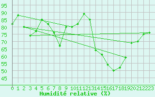 Courbe de l'humidit relative pour Ocna Sugatag
