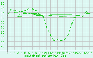 Courbe de l'humidit relative pour Villardeciervos