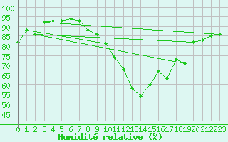 Courbe de l'humidit relative pour Simmern-Wahlbach
