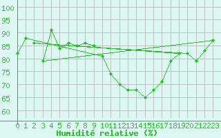 Courbe de l'humidit relative pour Cambrai / Epinoy (62)
