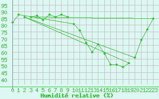 Courbe de l'humidit relative pour Cazaux (33)