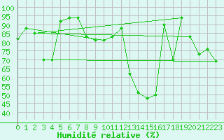 Courbe de l'humidit relative pour Kohlgrub, Bad (Rossh