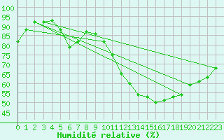 Courbe de l'humidit relative pour Tallard (05)