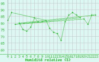 Courbe de l'humidit relative pour Gurande (44)