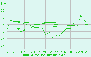 Courbe de l'humidit relative pour Gurande (44)