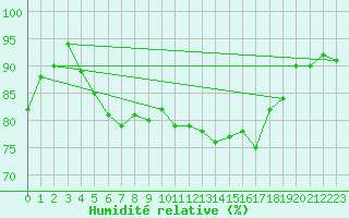 Courbe de l'humidit relative pour Trawscoed