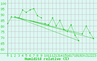 Courbe de l'humidit relative pour Feldkirch