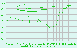 Courbe de l'humidit relative pour Pershore