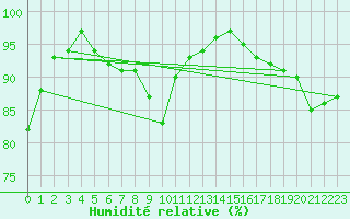 Courbe de l'humidit relative pour Kyritz