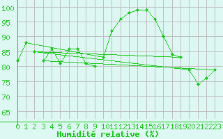 Courbe de l'humidit relative pour Inari Kaamanen