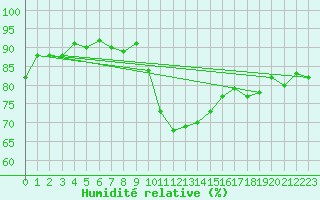 Courbe de l'humidit relative pour Agde (34)