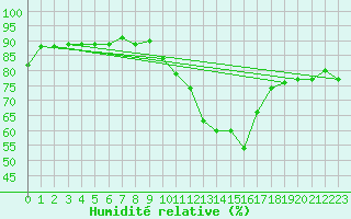 Courbe de l'humidit relative pour Eygliers (05)