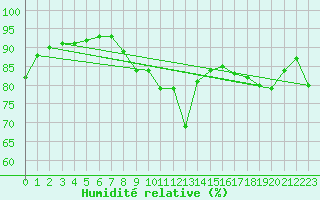 Courbe de l'humidit relative pour Dunkerque (59)
