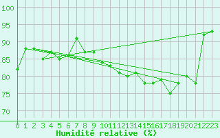 Courbe de l'humidit relative pour Cap Corse (2B)