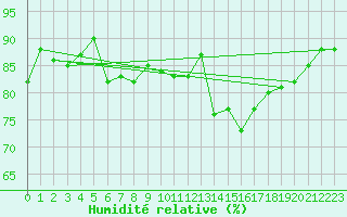 Courbe de l'humidit relative pour Le Puy - Loudes (43)