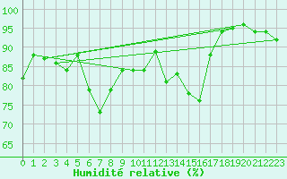 Courbe de l'humidit relative pour Lanvoc (29)