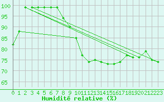 Courbe de l'humidit relative pour Stoetten