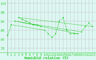 Courbe de l'humidit relative pour Calais / Marck (62)