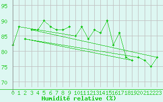 Courbe de l'humidit relative pour Loken I Volbu