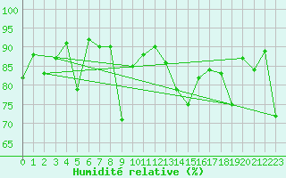 Courbe de l'humidit relative pour Ustka