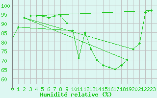 Courbe de l'humidit relative pour Guret Grancher (23)