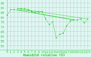 Courbe de l'humidit relative pour Sallanches (74)