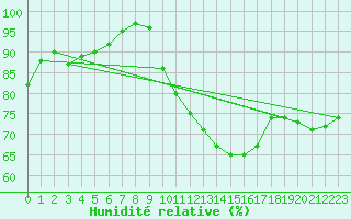 Courbe de l'humidit relative pour Harville (88)