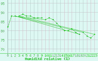 Courbe de l'humidit relative pour Sachs Harbour, N. W. T.