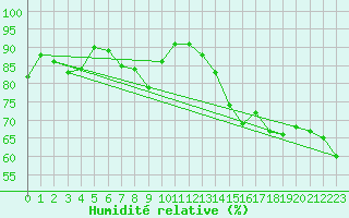 Courbe de l'humidit relative pour Locarno (Sw)