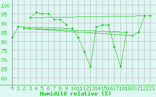 Courbe de l'humidit relative pour Angers-Beaucouz (49)
