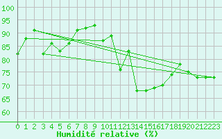 Courbe de l'humidit relative pour Soria (Esp)