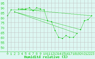 Courbe de l'humidit relative pour Arles (13)