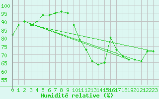 Courbe de l'humidit relative pour Lanvoc (29)