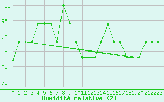 Courbe de l'humidit relative pour Nostang (56)