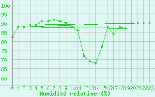 Courbe de l'humidit relative pour Seichamps (54)