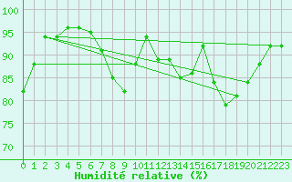 Courbe de l'humidit relative pour Church Lawford