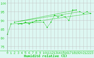 Courbe de l'humidit relative pour Gubbhoegen