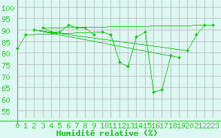 Courbe de l'humidit relative pour Deauville (14)