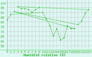 Courbe de l'humidit relative pour Rochefort Saint-Agnant (17)
