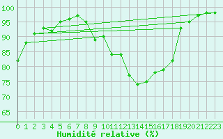 Courbe de l'humidit relative pour L'Aigle (61)