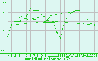 Courbe de l'humidit relative pour Manston (UK)