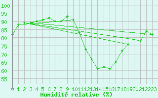 Courbe de l'humidit relative pour Agde (34)