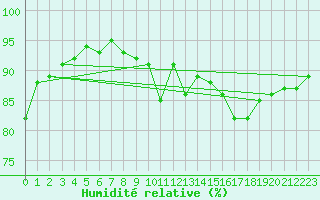 Courbe de l'humidit relative pour Metz-Nancy-Lorraine (57)