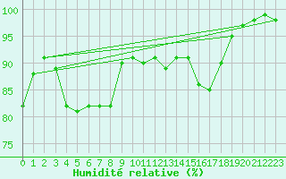 Courbe de l'humidit relative pour Kaisersbach-Cronhuette