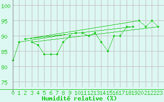 Courbe de l'humidit relative pour Marknesse Aws