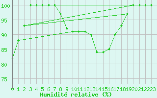 Courbe de l'humidit relative pour Hoherodskopf-Vogelsberg