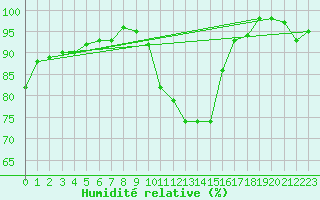 Courbe de l'humidit relative pour Herstmonceux (UK)