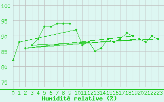 Courbe de l'humidit relative pour Muret (31)