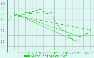 Courbe de l'humidit relative pour Lemberg (57)