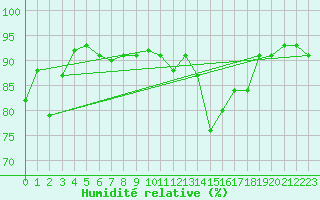 Courbe de l'humidit relative pour Carrion de Calatrava (Esp)